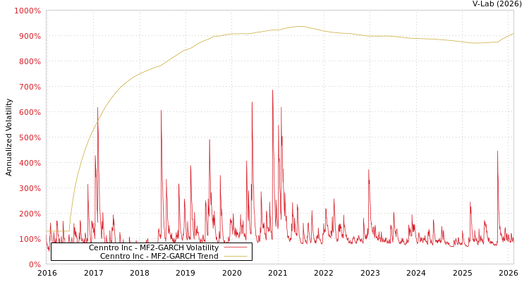 graph of Cenntro Inc MF2-GARCH