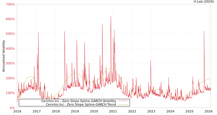 graph of Cenntro Inc S0GARCH