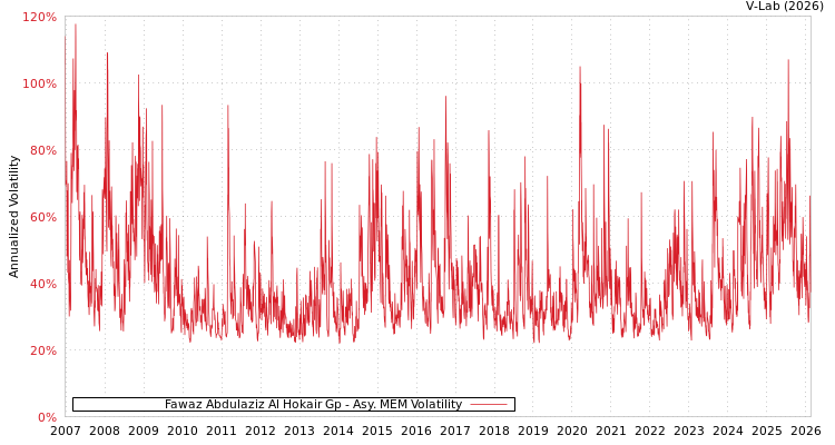 graph of Fawaz Abdulaziz Al Hokair Gp AMEM