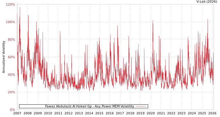 graph of Fawaz Abdulaziz Al Hokair Gp APMEM