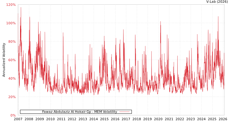 graph of Fawaz Abdulaziz Al Hokair Gp MEM