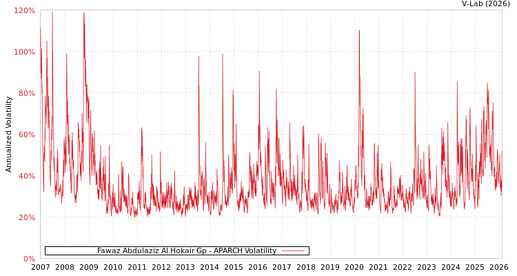 graph of Fawaz Abdulaziz Al Hokair Gp APARCH