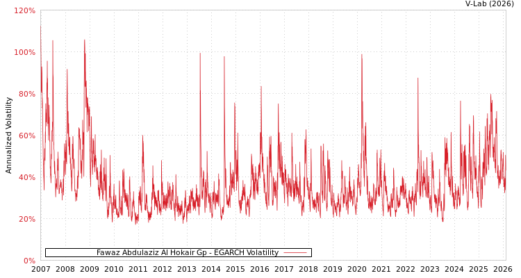 graph of Fawaz Abdulaziz Al Hokair Gp EGARCH