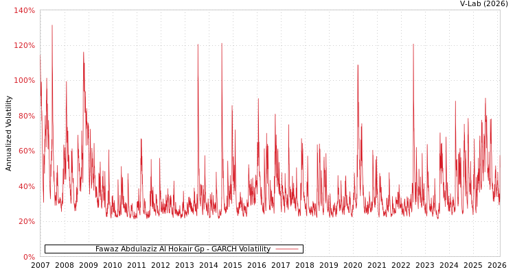graph of Fawaz Abdulaziz Al Hokair Gp GARCH