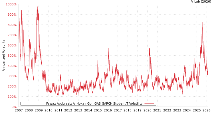 graph of Fawaz Abdulaziz Al Hokair Gp GAS-GARCH-T