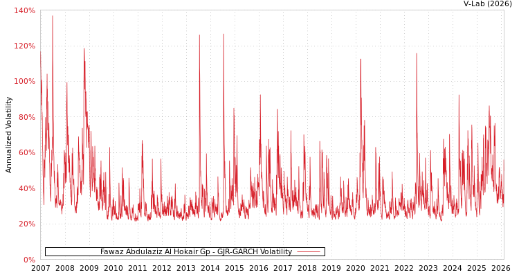 graph of Fawaz Abdulaziz Al Hokair Gp GJR-GARCH