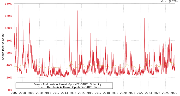 graph of Fawaz Abdulaziz Al Hokair Gp MF2-GARCH