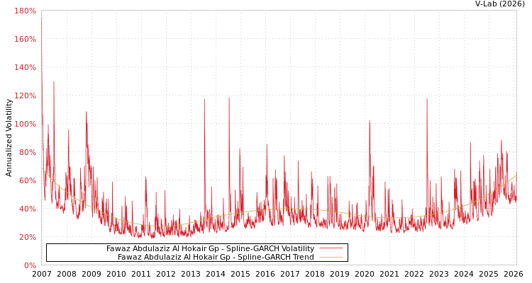 graph of Fawaz Abdulaziz Al Hokair Gp SGARCH