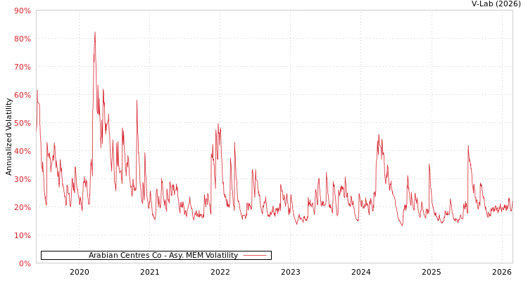 graph of Arabian Centres Co AMEM