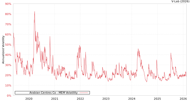 graph of Arabian Centres Co MEM
