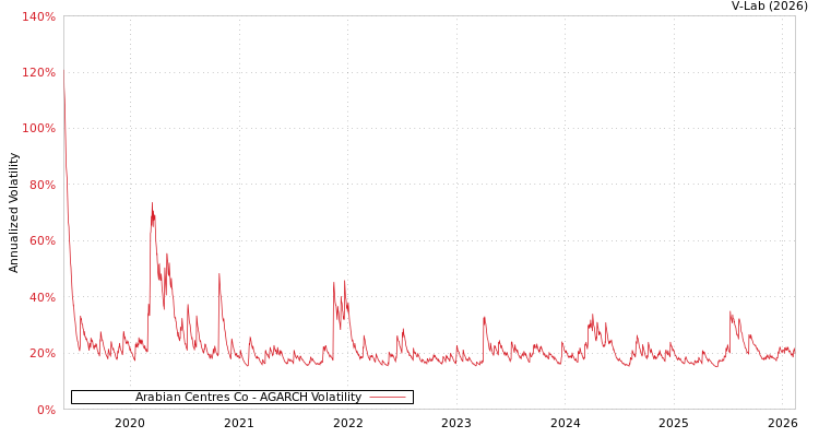graph of Arabian Centres Co AGARCH