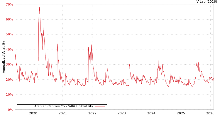 graph of Arabian Centres Co GARCH