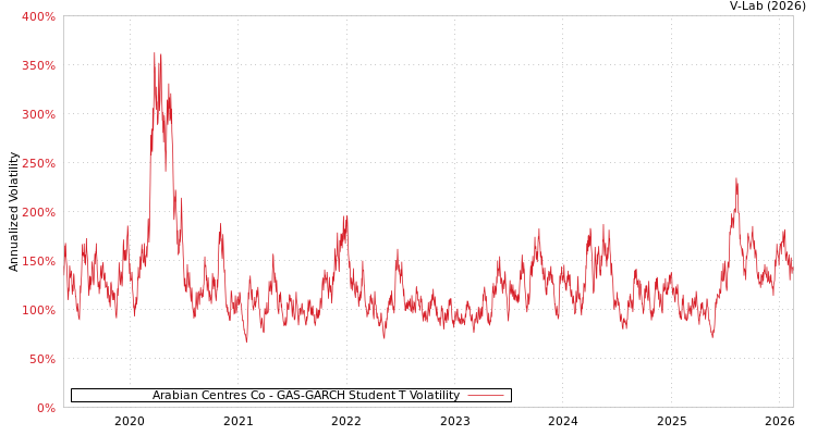 graph of Arabian Centres Co GAS-GARCH-T