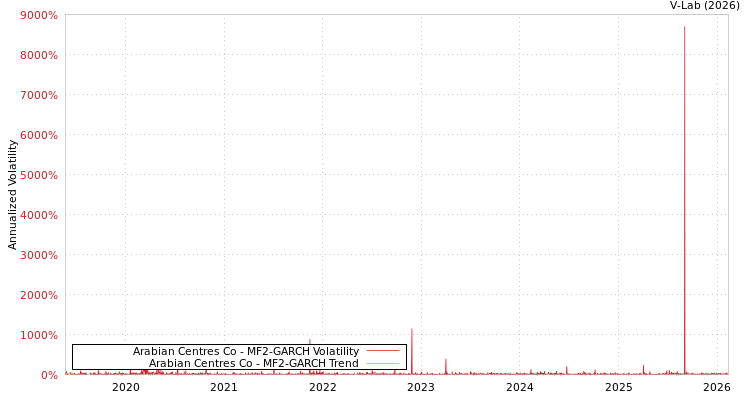 graph of Arabian Centres Co MF2-GARCH