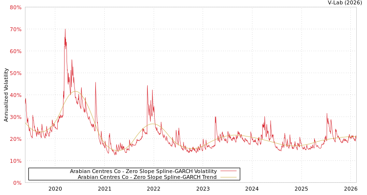 graph of Arabian Centres Co S0GARCH