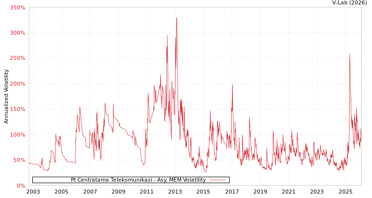 graph of Pt Centratama Telekomunikasi AMEM