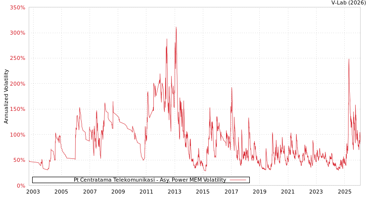 graph of Pt Centratama Telekomunikasi APMEM