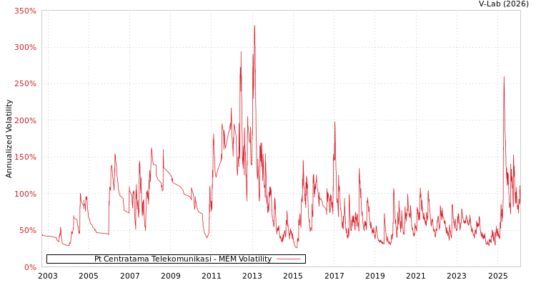 graph of Pt Centratama Telekomunikasi MEM