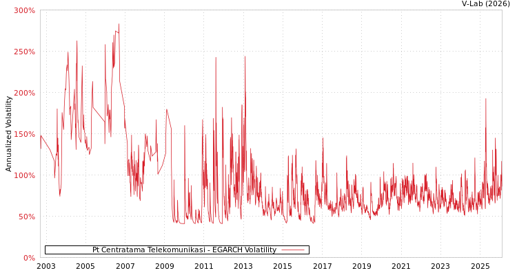 graph of Pt Centratama Telekomunikasi EGARCH