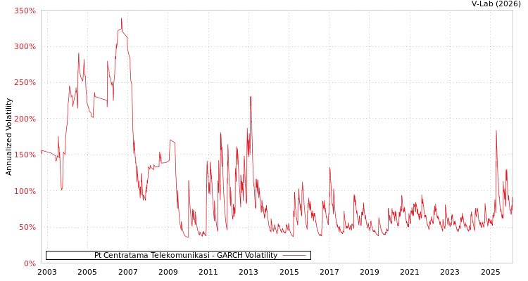 graph of Pt Centratama Telekomunikasi GARCH