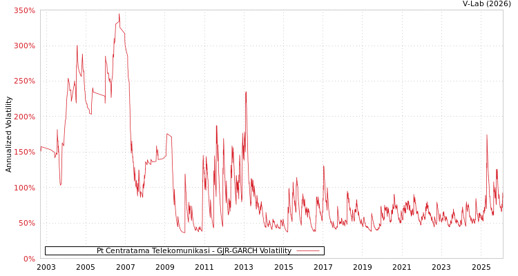graph of Pt Centratama Telekomunikasi GJR-GARCH
