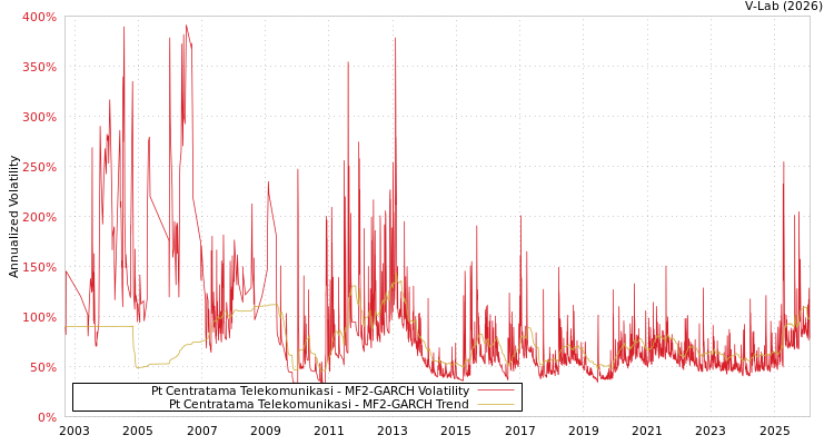graph of Pt Centratama Telekomunikasi MF2-GARCH