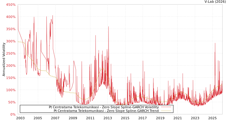 graph of Pt Centratama Telekomunikasi S0GARCH