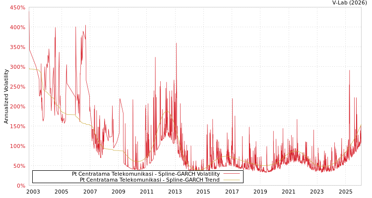 graph of Pt Centratama Telekomunikasi SGARCH