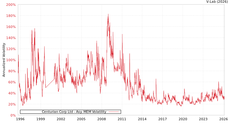 graph of Centurian Corp Ltd AMEM