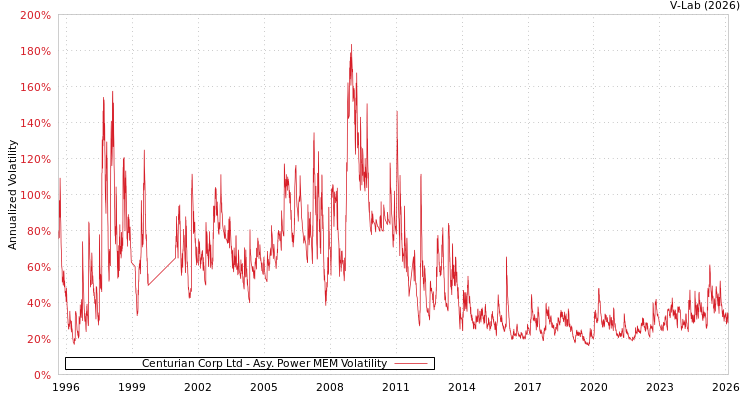 graph of Centurian Corp Ltd APMEM