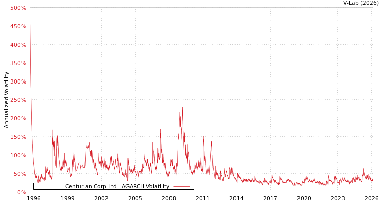 graph of Centurian Corp Ltd AGARCH