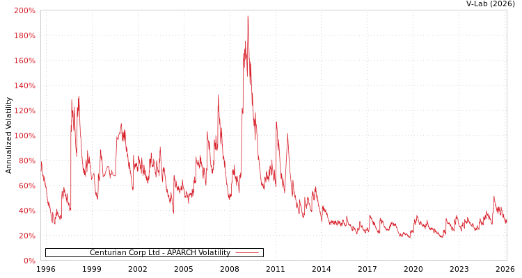 graph of Centurian Corp Ltd APARCH