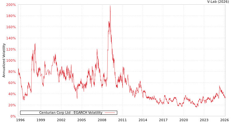 graph of Centurian Corp Ltd EGARCH