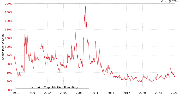 graph of Centurian Corp Ltd GARCH