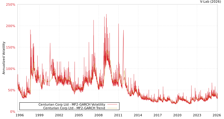 graph of Centurian Corp Ltd MF2-GARCH