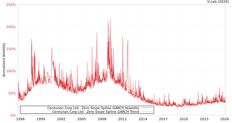 graph of Centurian Corp Ltd S0GARCH