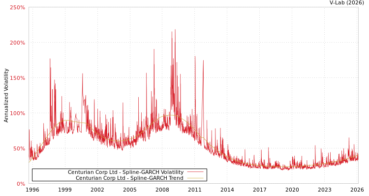 graph of Centurian Corp Ltd SGARCH