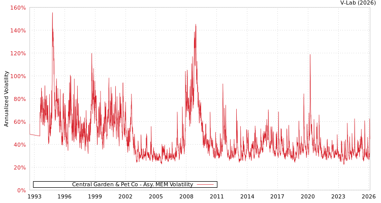 graph of Central Garden & Pet Co AMEM