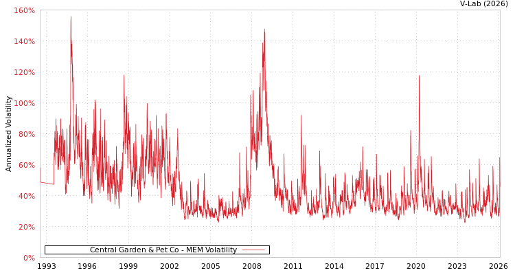 graph of Central Garden & Pet Co MEM