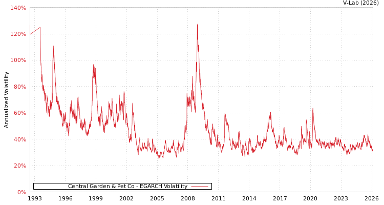 graph of Central Garden & Pet Co EGARCH