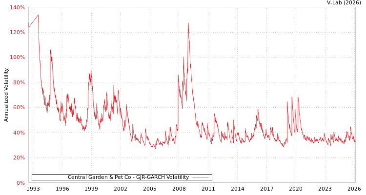 graph of Central Garden & Pet Co GJR-GARCH