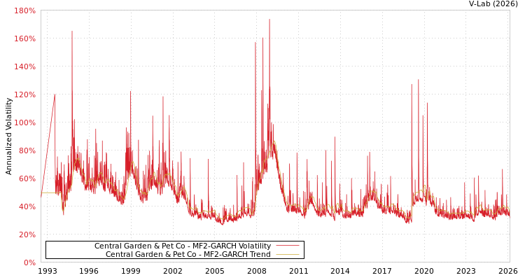 graph of Central Garden & Pet Co MF2-GARCH