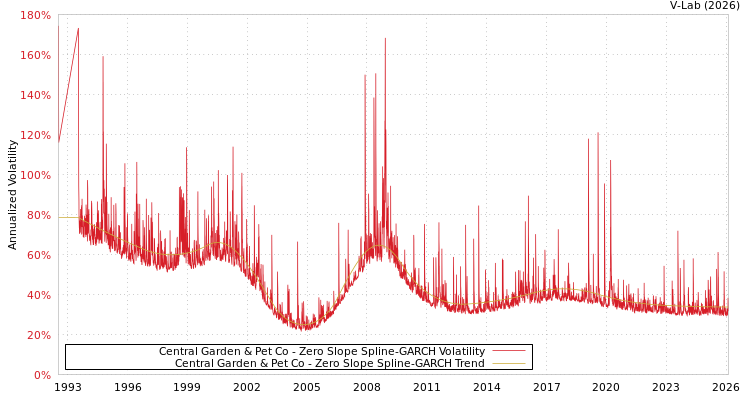 graph of Central Garden & Pet Co S0GARCH