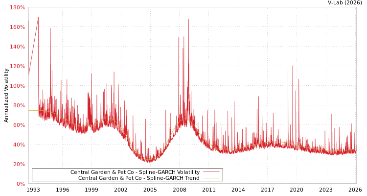graph of Central Garden & Pet Co SGARCH
