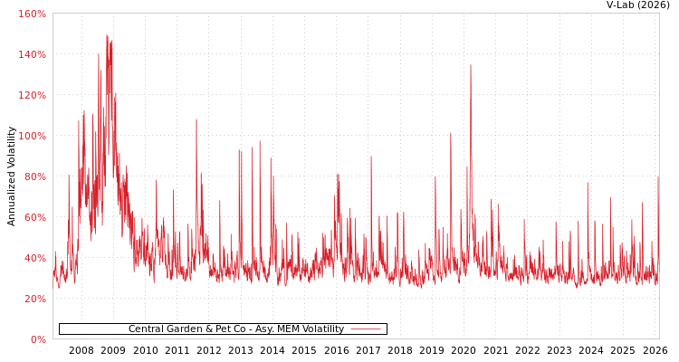graph of Central Garden & Pet Co AMEM