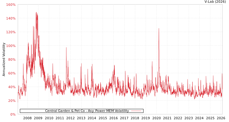 graph of Central Garden & Pet Co APMEM