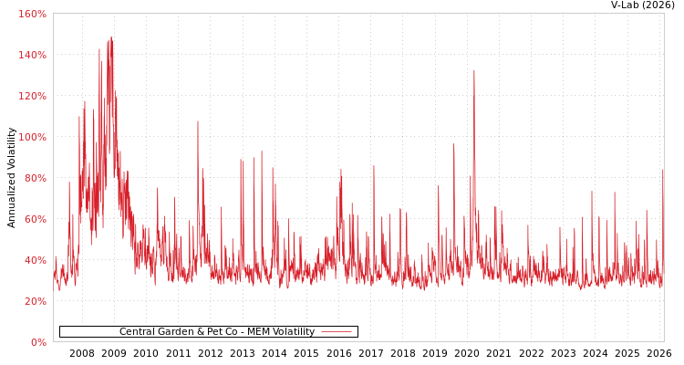 graph of Central Garden & Pet Co MEM