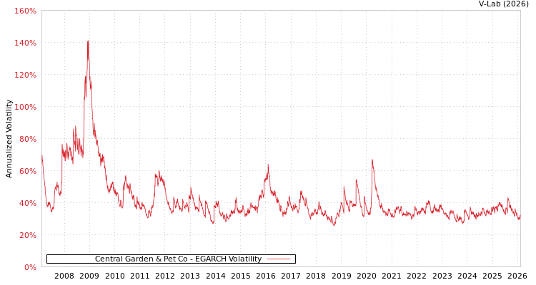 graph of Central Garden & Pet Co EGARCH