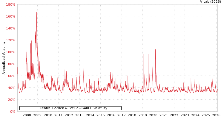 graph of Central Garden & Pet Co GARCH