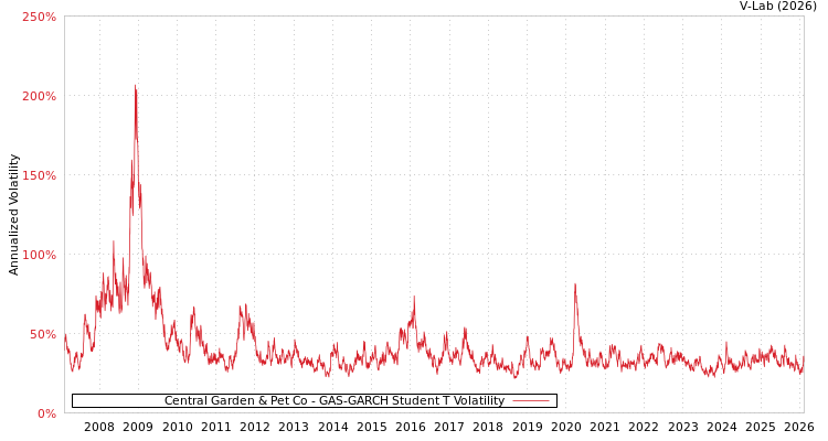 graph of Central Garden & Pet Co GAS-GARCH-T